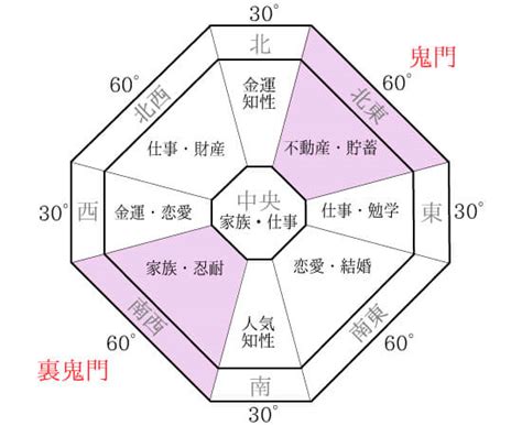 方位 風水|【風水の方位・方角を完全解説！】各方角に適した色・部屋とは？